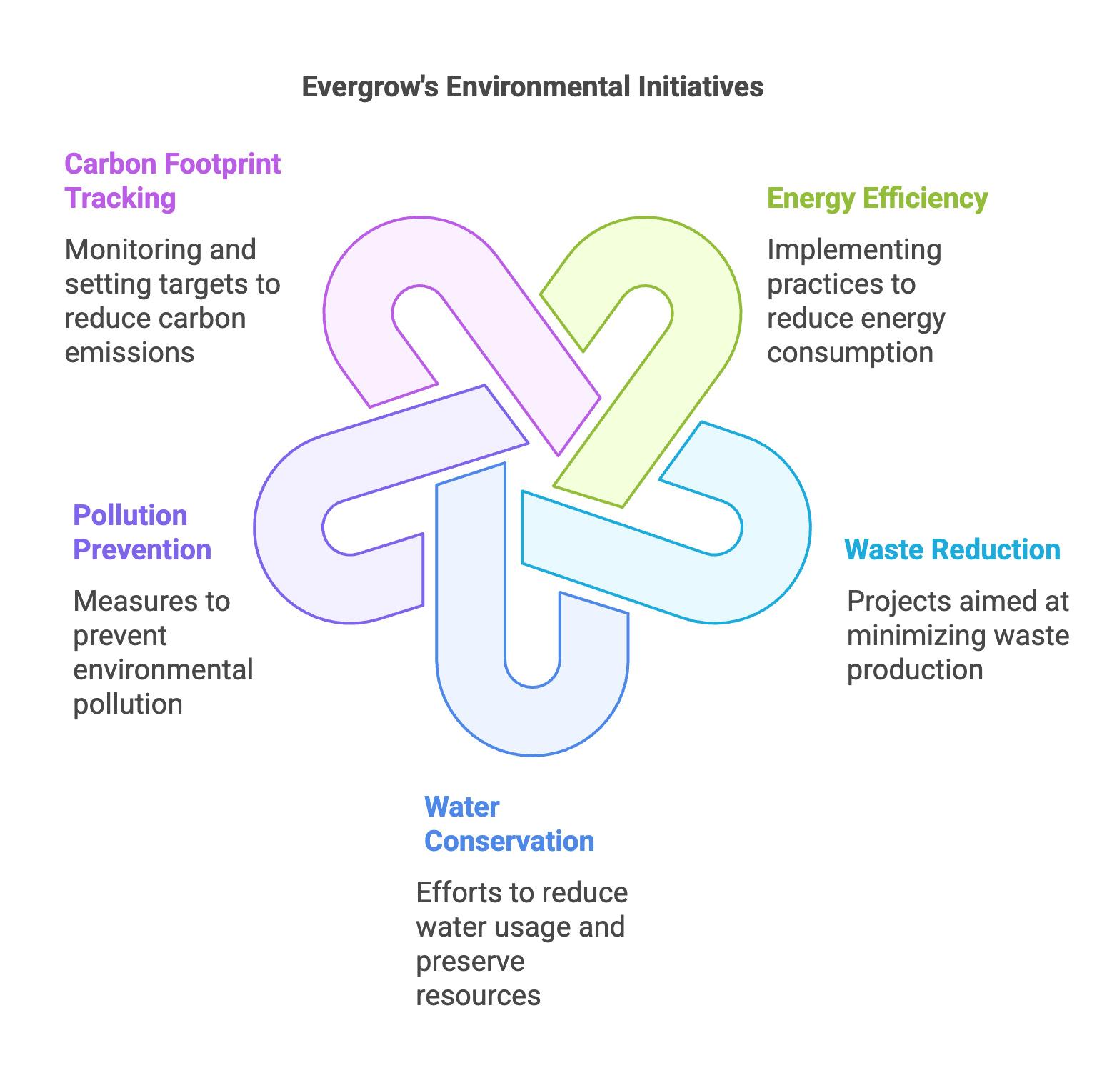 Zero-Waste Initiatives in Agriculture