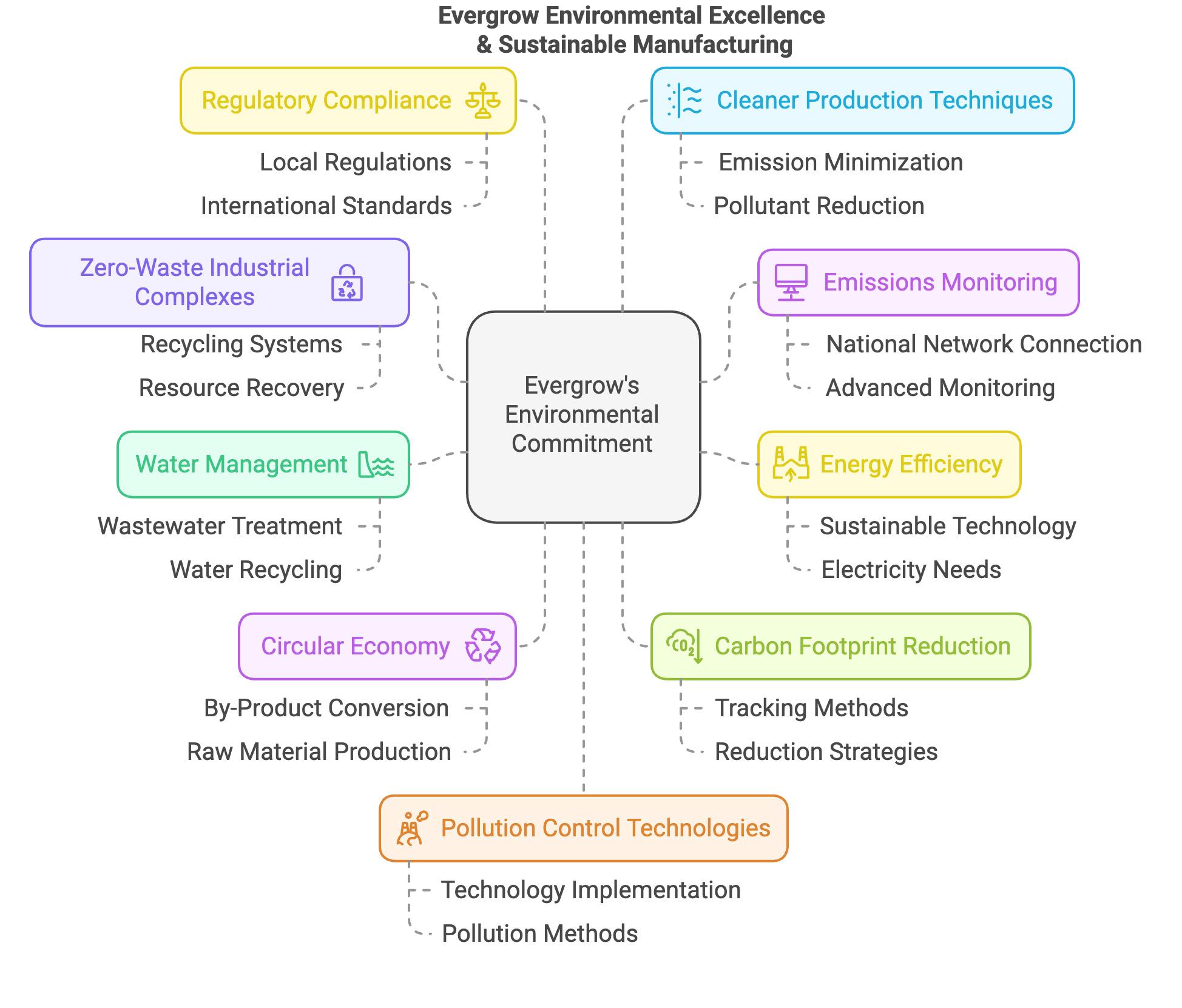 Environmental Excellence & Sustainable Manufacturing